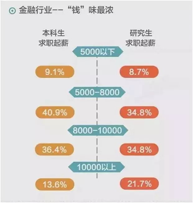 大数据告诉你：本科生与研究生的薪资差距有多大？_上海数据分析网