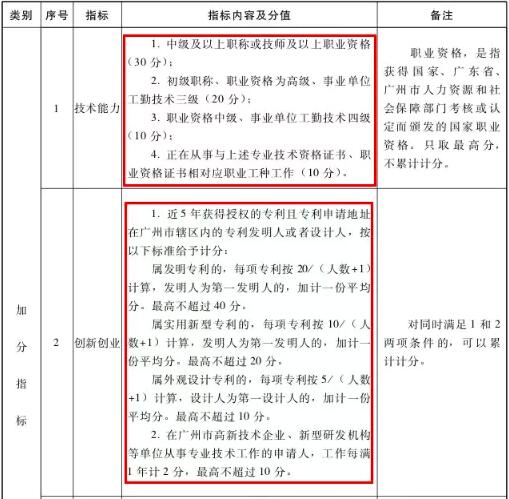 专利代理人的北京上海广州积分落户政策