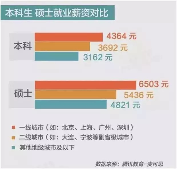 本科生和硕士生就业薪资对比（2015年）_上海数据分析网