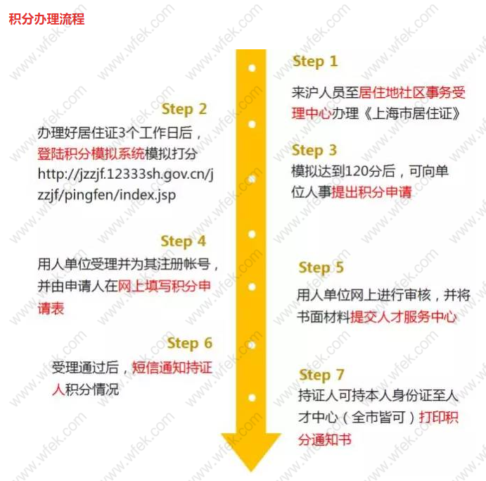 上海积分申请流程