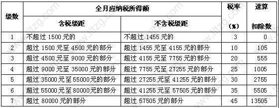个人所得税税率对照表，关乎你的上海居住证积分赶紧收藏备用吧！