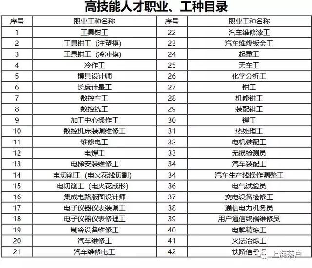 好消息，13类人才可以直接落户上海！附详细解读和申请指南！