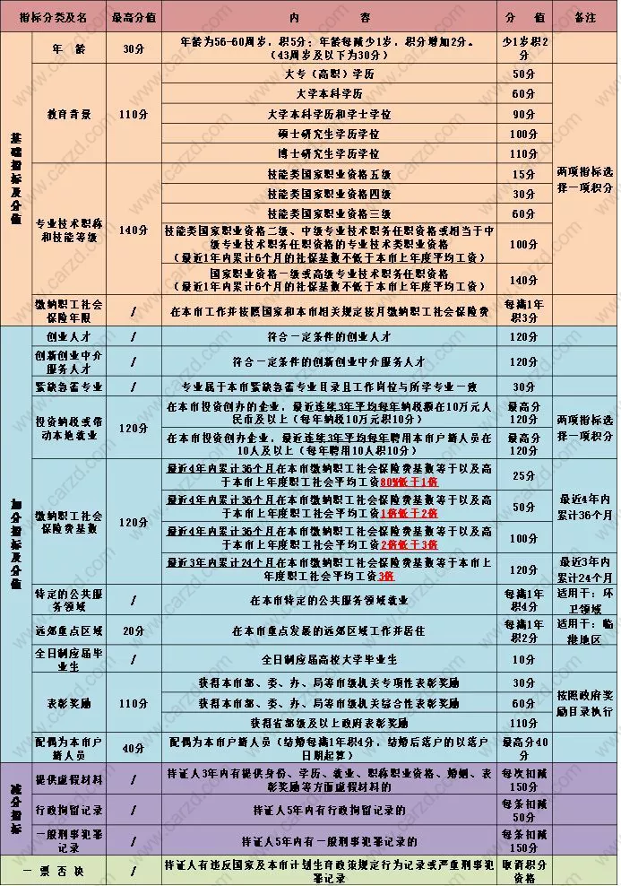 上海居住证积分打分表