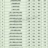 上海所有专科大学排名及录取分数线2021最新名单（2022年参考）