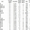武书连 2022 中国大学本科毕业生质量排行榜上海科技大学第一，清华第二北大第五，榜单的依据是什么？