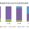 上海2017届高校毕业生平均起薪5386元