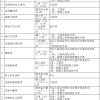 上海居转户中级职称列表有哪些？和专业目录匹配！