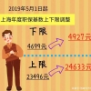 上海居住证积分落户，个税社保基数必需匹配