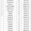 上海高校排名2020最新排名-上海所有大学排名（本科大专都有）