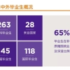 上海纽约大学发布2019届本科毕业生就业质量报告：65%的毕业生非原籍国就业及深造