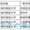 上海外国语大学：2021届就业质量报告，毕业生行业去向新趋势