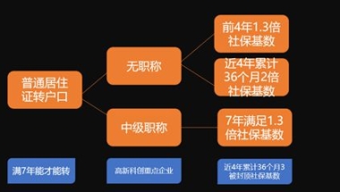 上海落户老师告诉你要知道的上海落户政策