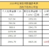 上海居住证积分细则，多交社保上海积分可加120分！