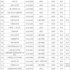 上海高考结束，考后再填志愿！全城这63校，本专科、民办中外合办的名单收好