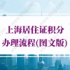 最新版!2022年上海居住证积分办理流程(图文版)