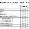 【解读】《上海市居住证》积分混合式积分方案