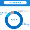 上海大学2020级本科新生4745人数据揭秘！