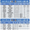 上海摇号积分政策！附最新5盘入围分揭晓 80.96分！70.62分！