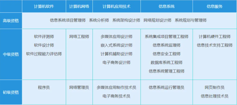 IT类职工申请上海居转户，为什么不能用软考高级资格证书直接落户？